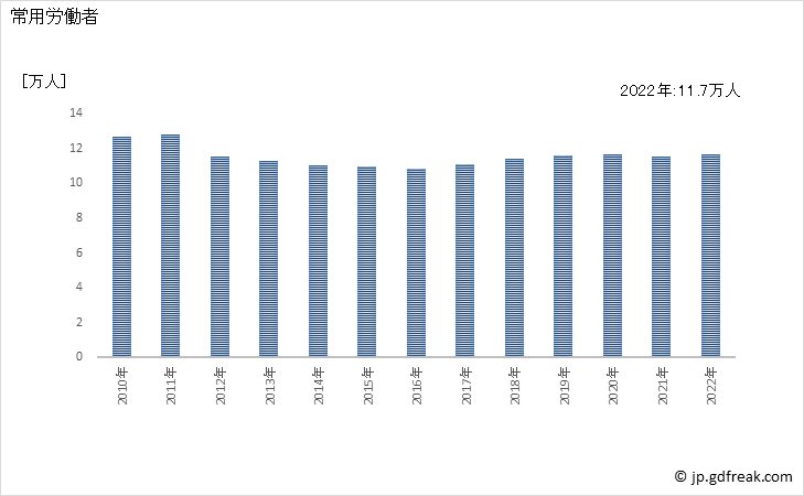 グラフ 年次 常用労働者数_非鉄金属製造業(事業所規模30人以上) 常用労働者
