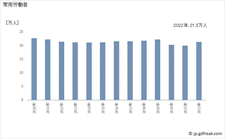 グラフ 年次 常用労働者数_パン・菓子製造業(事業所規模30人以上) 常用労働者