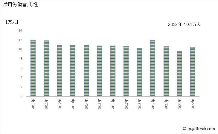 グラフ 年次 常用労働者数_パン・菓子製造業(事業所規模30人以上) 常用労働者_男性