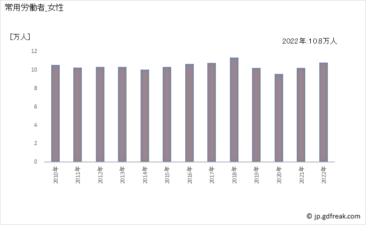 グラフ 年次 常用労働者数_パン・菓子製造業(事業所規模30人以上) 常用労働者_女性