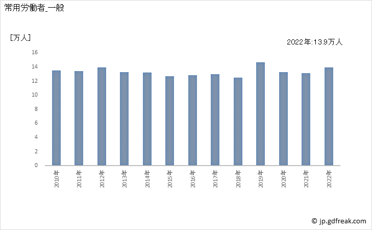グラフ 年次 常用労働者数_パン・菓子製造業(事業所規模30人以上) 常用労働者_一般