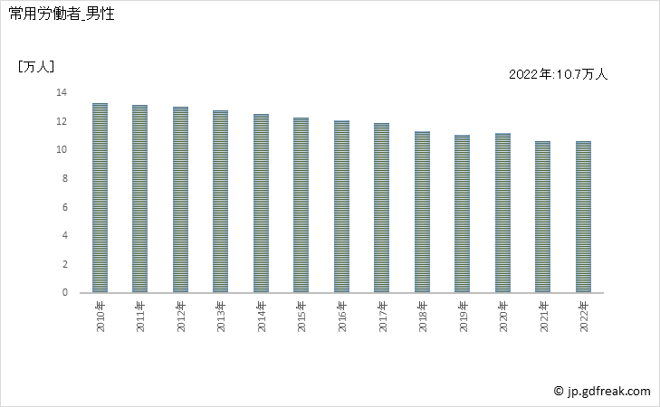グラフ 年次 常用労働者数_印刷業(事業所規模30人以上) 常用労働者_男性