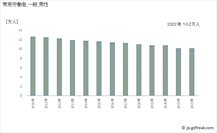 グラフ 年次 常用労働者数_印刷業(事業所規模30人以上) 常用労働者_一般_男性