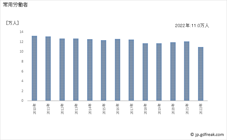 グラフ 年次 常用労働者数_医薬品製造業(事業所規模30人以上) 常用労働者