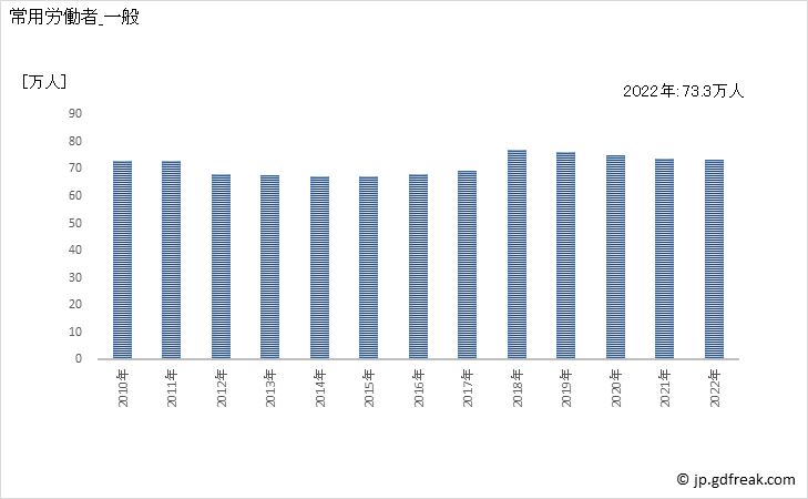 グラフ 年次 常用労働者数_自動車・同附属品製造業(事業所規模30人以上) 常用労働者_一般