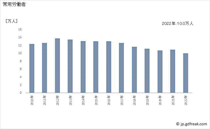グラフ 年次 常用労働者数_電気業(事業所規模30人以上) 常用労働者