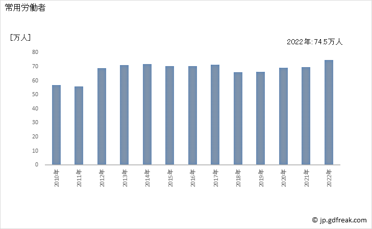 グラフ 年次 常用労働者数_ソフトウェア業(事業所規模30人以上) 常用労働者