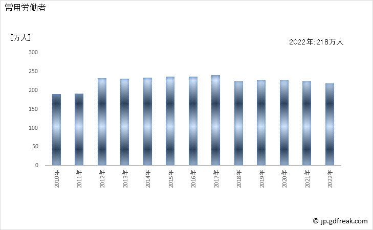 グラフ 年次 常用労働者数_運輸業，郵便業(事業所規模30人以上) 常用労働者