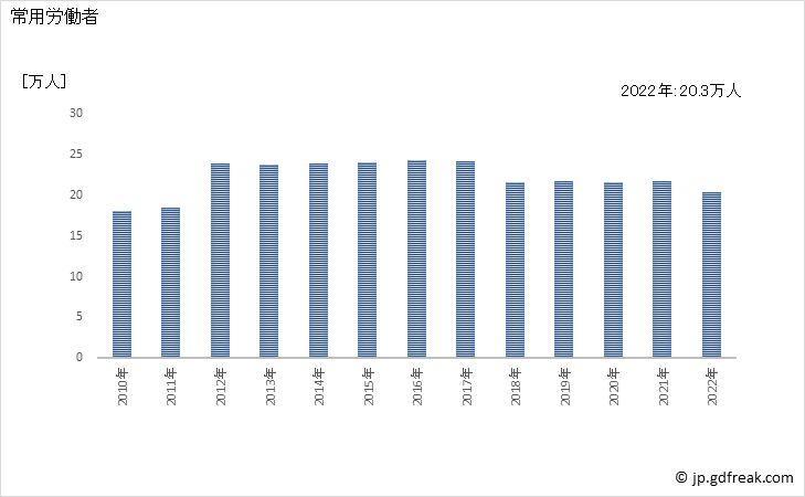 グラフ 年次 常用労働者数_鉄道業(事業所規模30人以上) 常用労働者