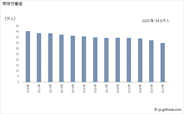 グラフ 年次 常用労働者数_道路旅客運送業(事業所規模30人以上) 常用労働者