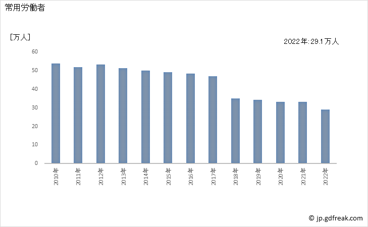 グラフ 年次 常用労働者数_各種商品小売業(事業所規模30人以上) 常用労働者