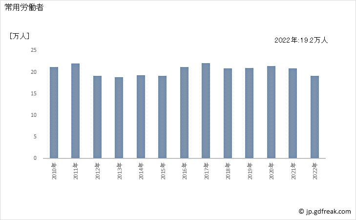 グラフ 年次 常用労働者数_食料・飲料卸売業(事業所規模30人以上) 常用労働者