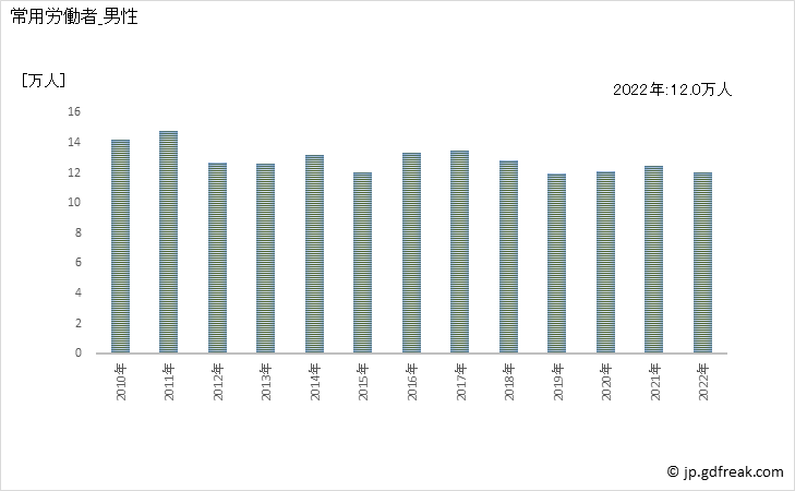 グラフ 年次 常用労働者数_食料・飲料卸売業(事業所規模30人以上) 常用労働者_男性