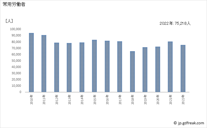 グラフ 年次 常用労働者数_自動車小売業(事業所規模30人以上) 常用労働者