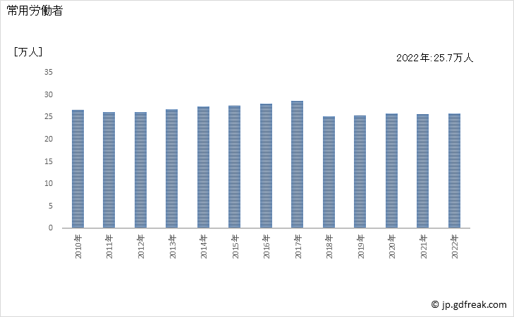 グラフ 年次 常用労働者数_銀行業(事業所規模30人以上) 常用労働者