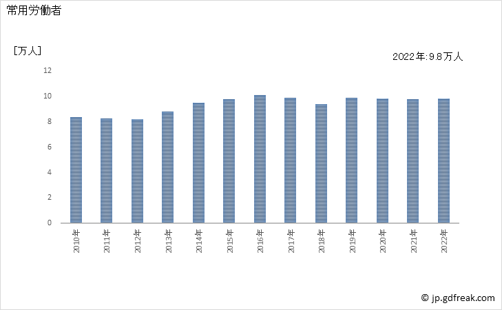 グラフ 年次 常用労働者数_物品賃貸業(事業所規模30人以上) 常用労働者