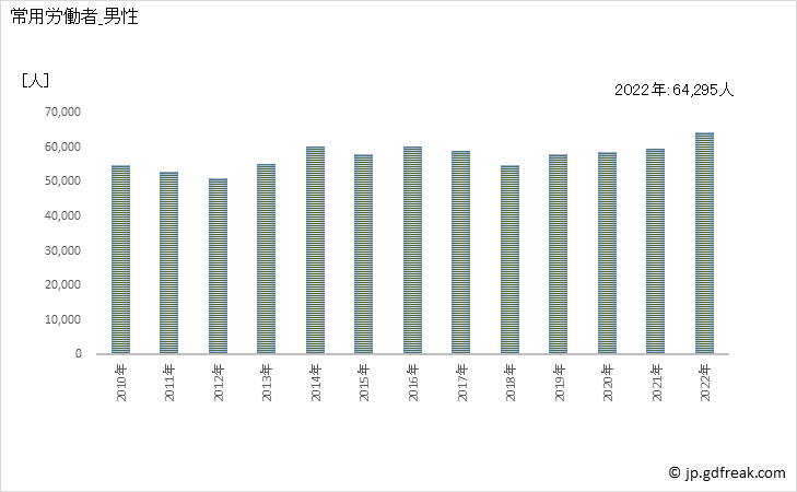 グラフ 年次 常用労働者数_物品賃貸業(事業所規模30人以上) 常用労働者_男性