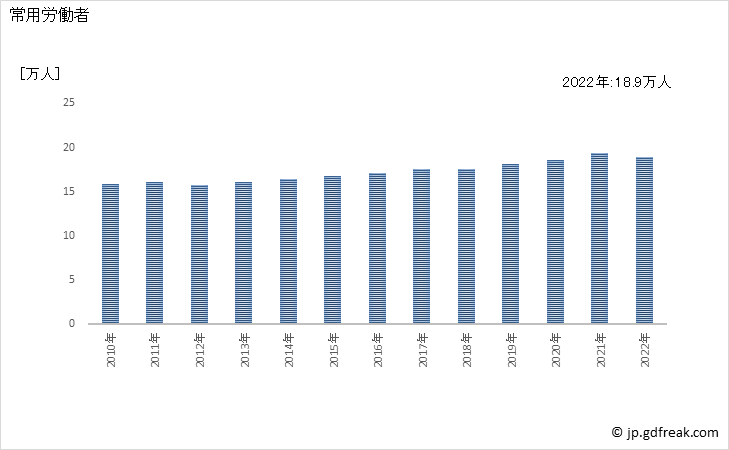 グラフ 年次 常用労働者数_土木建築サービス業(事業所規模30人以上) 常用労働者