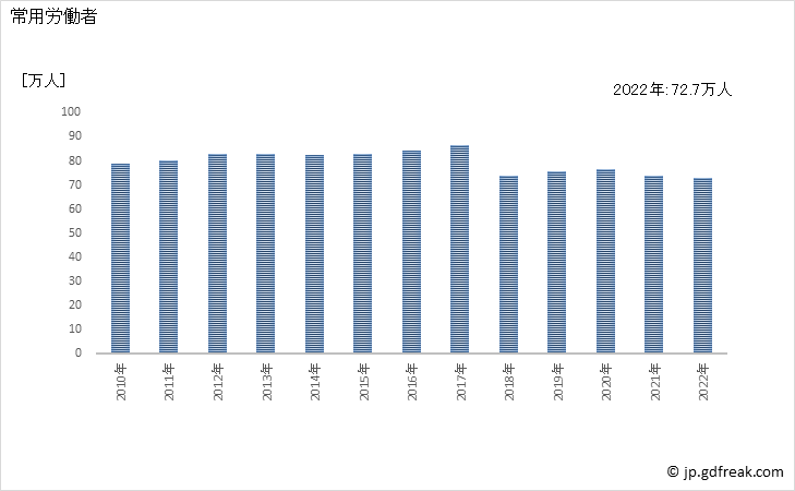 グラフ 年次 常用労働者数_生活関連サービス業，娯楽業(事業所規模30人以上) 常用労働者