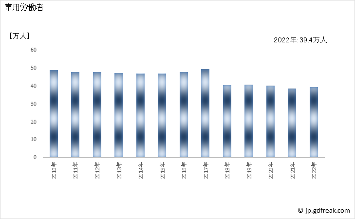 グラフ 年次 常用労働者数_娯楽業(事業所規模30人以上) 常用労働者