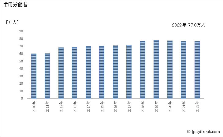 グラフ 年次 常用労働者数_建物サービス業(事業所規模30人以上) 常用労働者