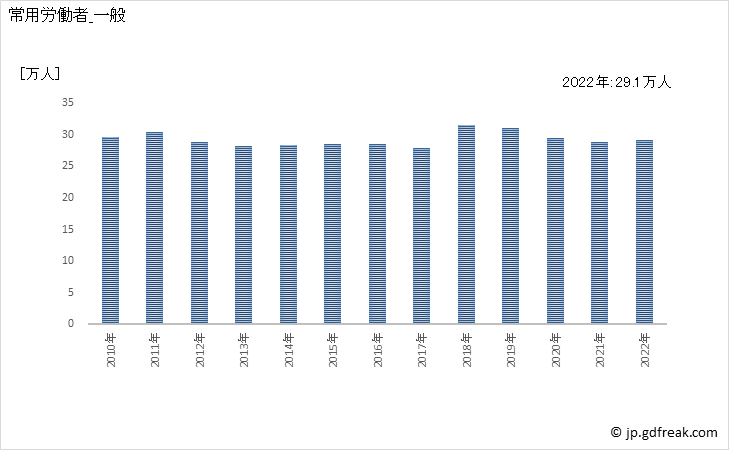 グラフ 年次 常用労働者数_建物サービス業(事業所規模30人以上) 常用労働者_一般