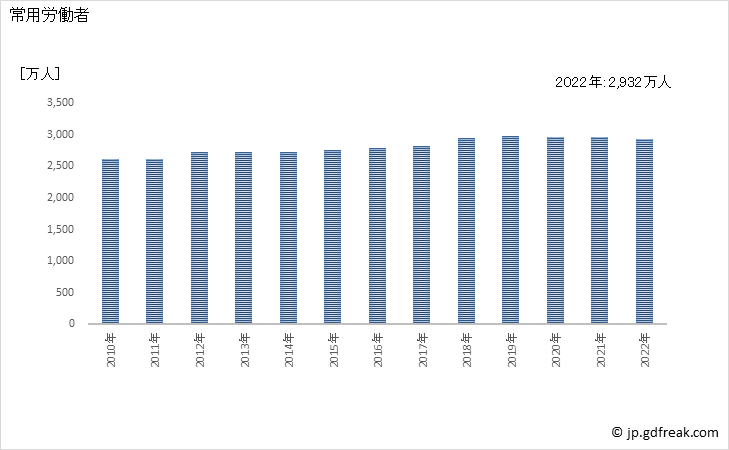グラフ 年次 常用労働者数_調査産業計(事業所規模30人以上) 常用労働者