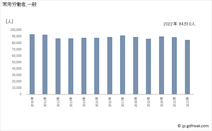 グラフ 年次 常用労働者数_木材・木製品製造業(家具を除く)(事業所規模5人以上) 常用労働者_一般