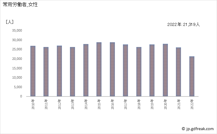 グラフ 年次 常用労働者数_家具・装備品製造業(事業所規模5人以上) 常用労働者_女性