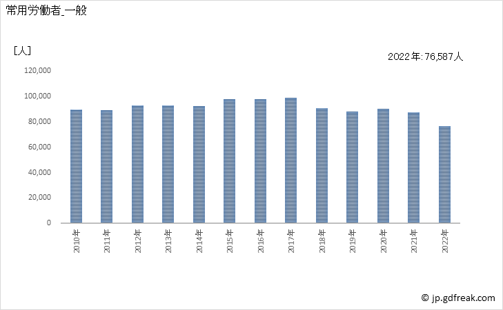 グラフ 年次 常用労働者数_家具・装備品製造業(事業所規模5人以上) 常用労働者_一般