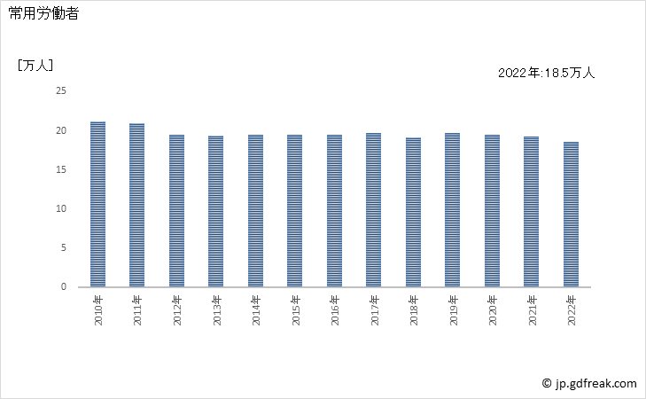 グラフ 年次 常用労働者数_パルプ・紙・紙加工品製造業(事業所規模5人以上) 常用労働者
