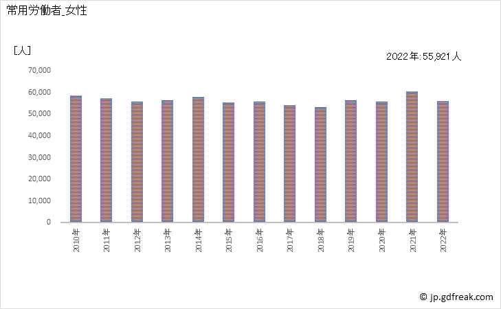 グラフ 年次 常用労働者数_パルプ・紙・紙加工品製造業(事業所規模5人以上) 常用労働者_女性