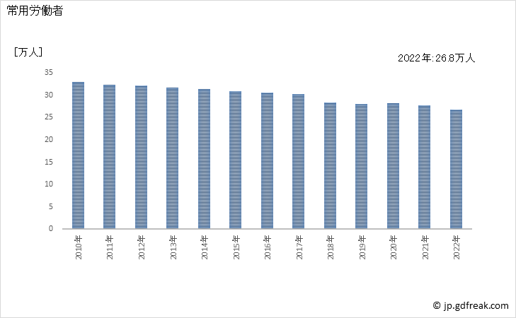 グラフ 年次 常用労働者数_印刷・同関連業(事業所規模5人以上) 常用労働者