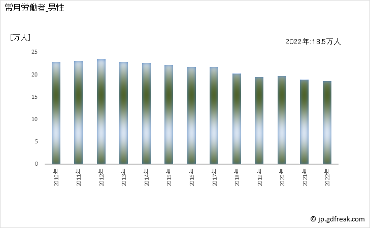 グラフ 年次 常用労働者数_印刷・同関連業(事業所規模5人以上) 常用労働者_男性