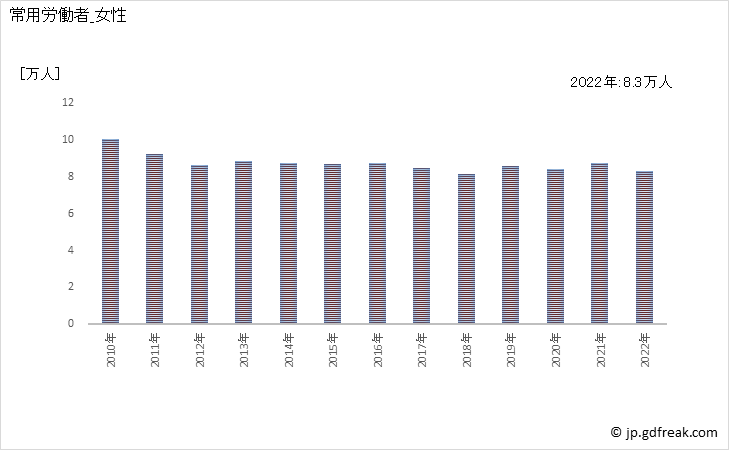 グラフ 年次 常用労働者数_印刷・同関連業(事業所規模5人以上) 常用労働者_女性