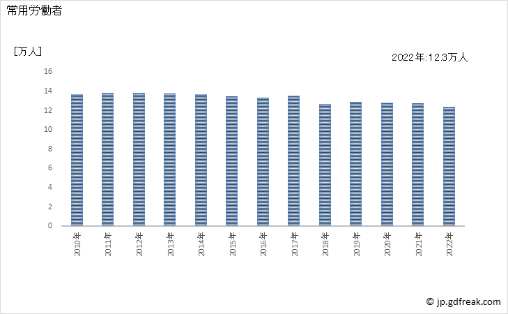 グラフ 年次 常用労働者数_ゴム製品製造業(事業所規模5人以上) 常用労働者