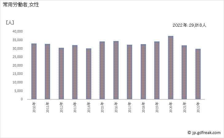 グラフ 年次 常用労働者数_ゴム製品製造業(事業所規模5人以上) 常用労働者_女性