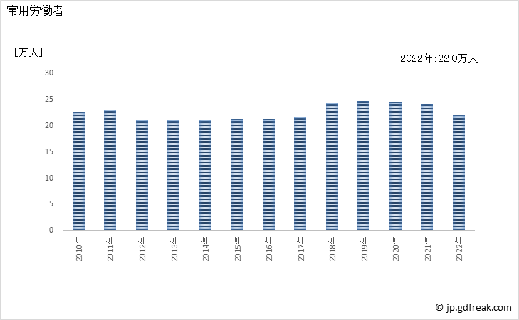グラフ 年次 常用労働者数_鉄鋼業(事業所規模5人以上) 常用労働者