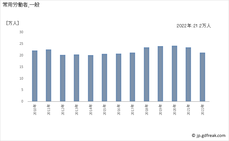 グラフ 年次 常用労働者数_鉄鋼業(事業所規模5人以上) 常用労働者_一般