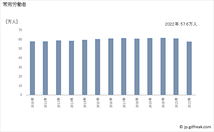 グラフ 年次 常用労働者数_金属製品製造業(事業所規模5人以上) 常用労働者