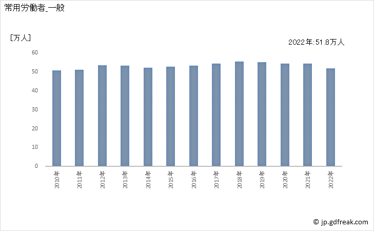 グラフ 年次 常用労働者数_金属製品製造業(事業所規模5人以上) 常用労働者_一般
