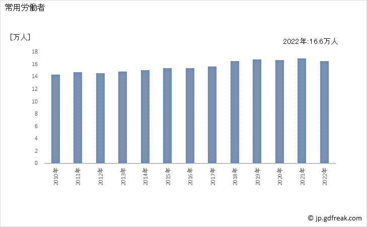 グラフ 年次 常用労働者数_畜産食料品製造業(事業所規模5人以上) 常用労働者