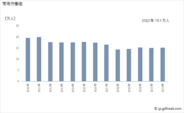 グラフ 年次 常用労働者数_水産食料品製造業(事業所規模5人以上) 常用労働者