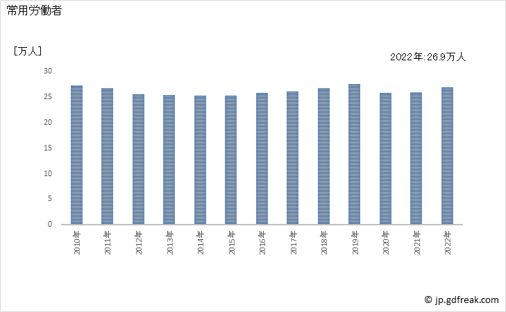 グラフ 年次 常用労働者数_パン・菓子製造業(事業所規模5人以上) 常用労働者