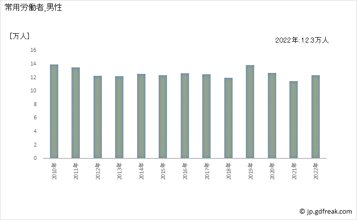 グラフ 年次 常用労働者数_パン・菓子製造業(事業所規模5人以上) 常用労働者_男性