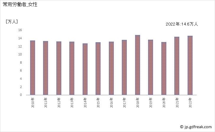 グラフ 年次 常用労働者数_パン・菓子製造業(事業所規模5人以上) 常用労働者_女性