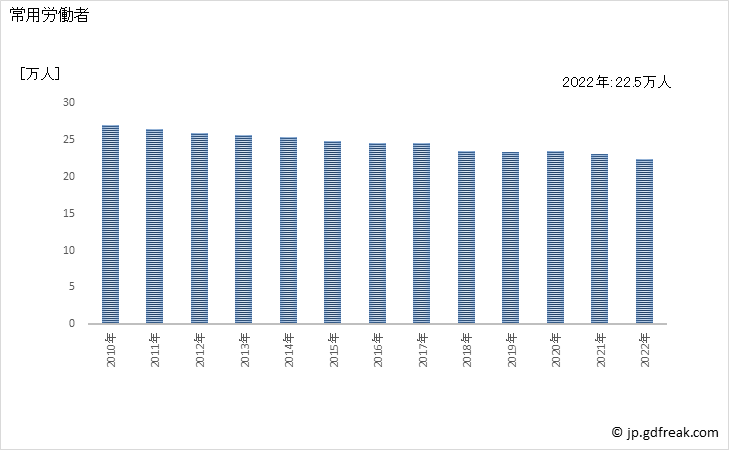 グラフ 年次 常用労働者数_印刷業(事業所規模5人以上) 常用労働者