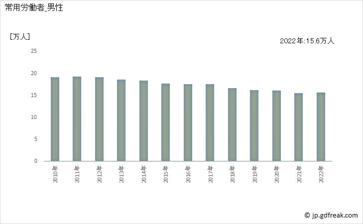 グラフ 年次 常用労働者数_印刷業(事業所規模5人以上) 常用労働者_男性