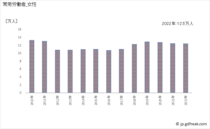 グラフ 年次 常用労働者数_自動車・同附属品製造業(事業所規模5人以上) 常用労働者_女性