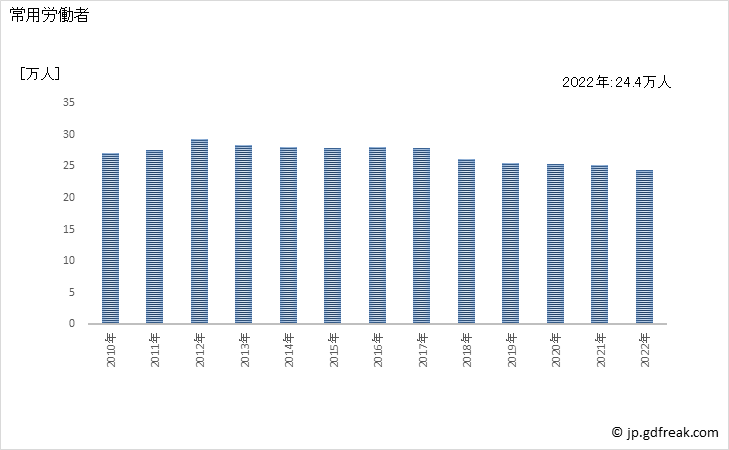 グラフ 年次 常用労働者数_電気・ガス・熱供給・水道業(事業所規模5人以上) 常用労働者